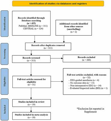 Intraoperative electroencephalogram patterns as predictors of postoperative delirium in older patients: a systematic review and meta-analysis